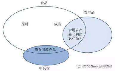 两张图带你了解食品分类 初级农产品全解析